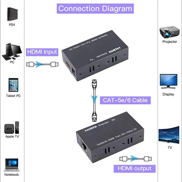 HDMI Extender 60M Transmitter and Receiver