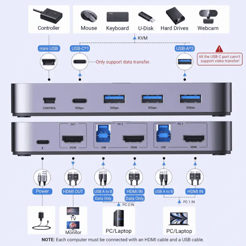UGREEN HDMI Switch Box 2 In 1 Out KVM Switching